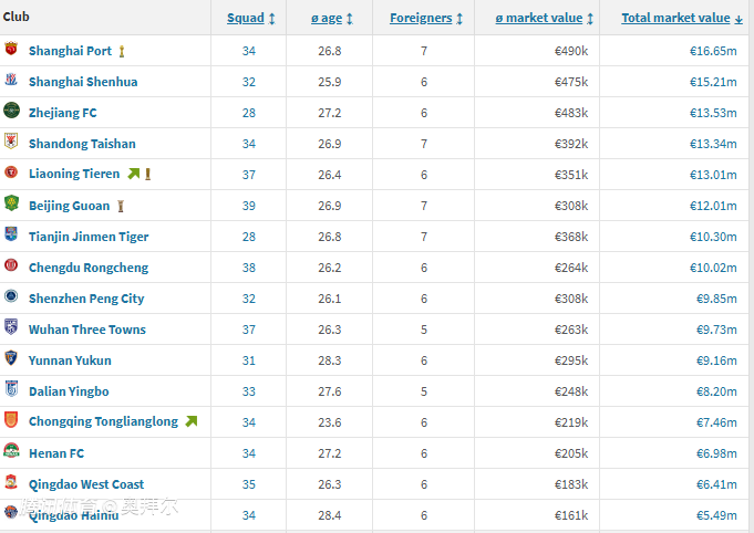 上海海港身價最高 中超球隊身價排行 2025年中超轉會窗口_中超聯賽冠軍獎金