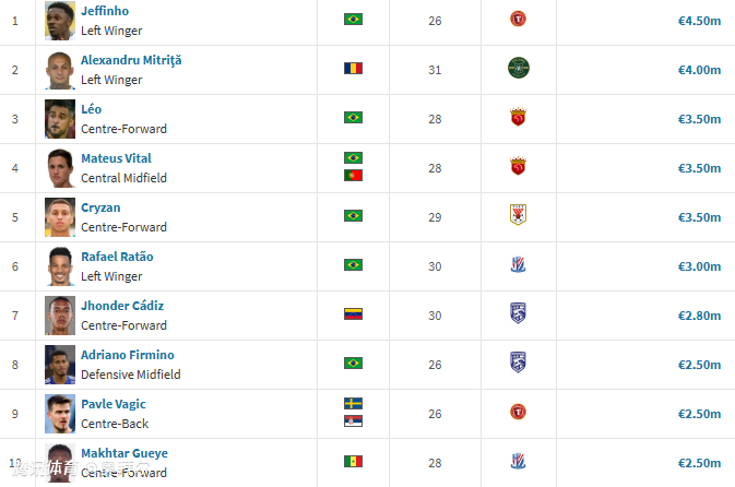 上海海港身價最高 中超球隊身價排行 2025年中超轉會窗口_中超聯賽冠軍獎金