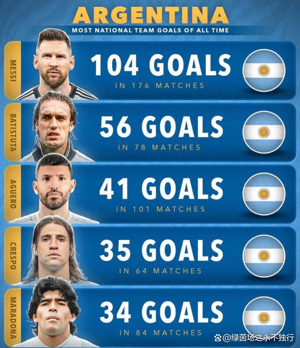 梅西遙遙領先，巴蒂效率最高，阿根廷隊史射手榜