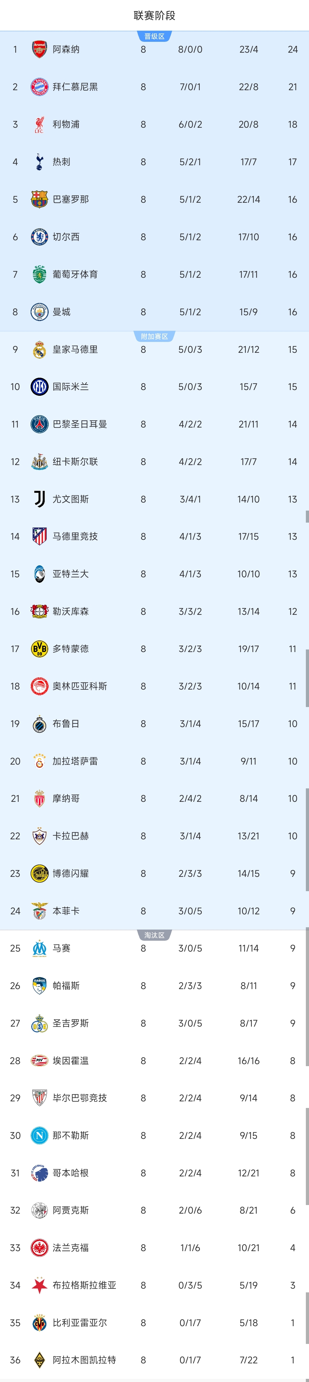 青年歐冠聯賽積分榜_歐冠聯賽階段最后一輪對決_曼城壓哨突圍皇馬爆冷