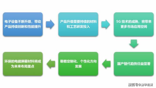 電磁屏蔽材料行業(yè)的機(jī)遇、挑戰(zhàn)及發(fā)展趨勢