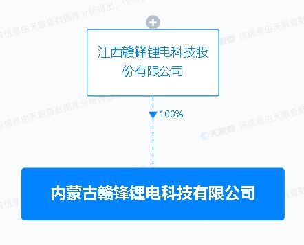 贛鋒鋰業(yè)于內(nèi)蒙古投資設(shè)立新公司 注冊(cè)資本1億元